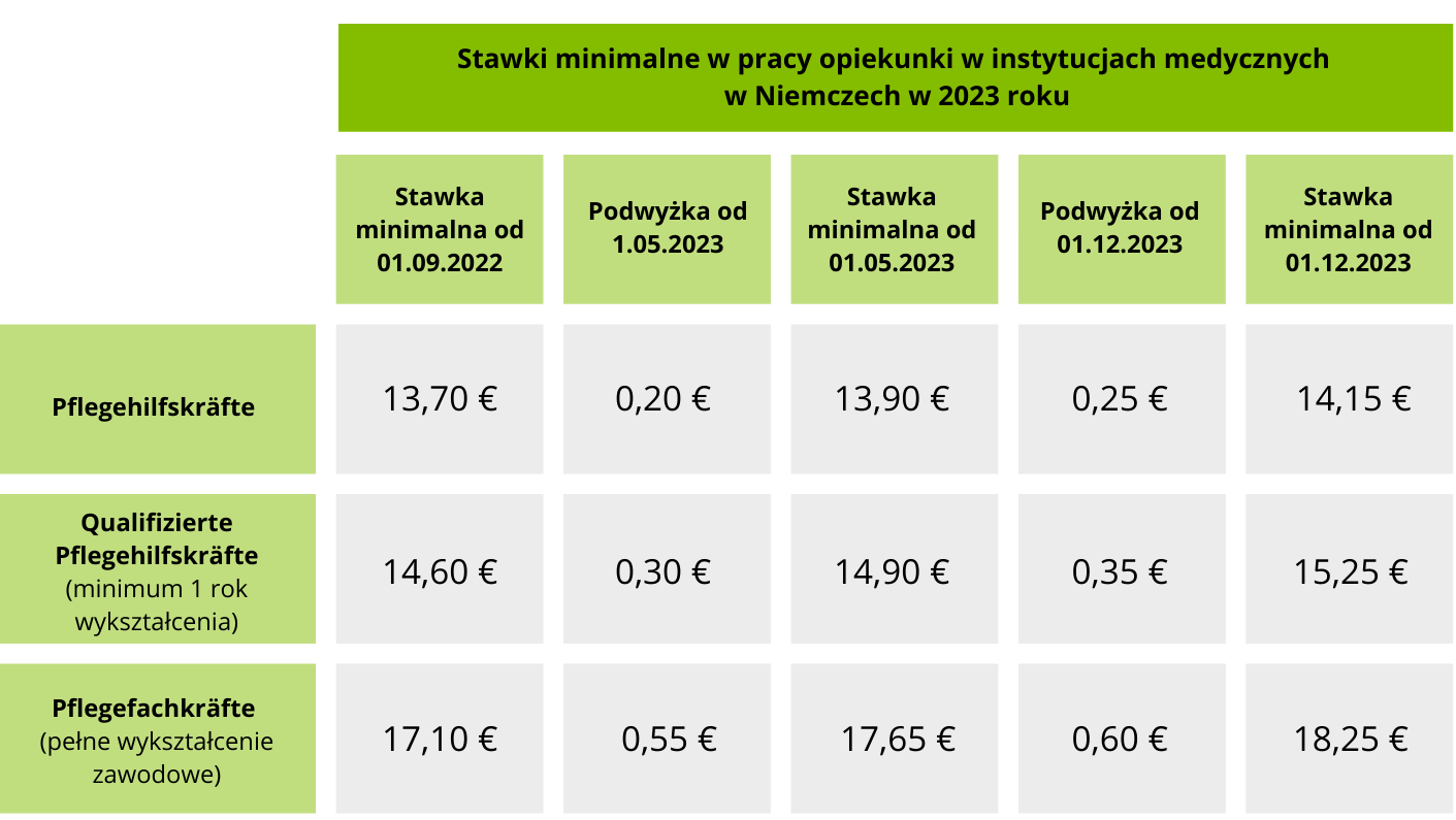 Stawki minimalne w pracy opiekunki w instytucjach medycznych w Niemczech 2023 roku