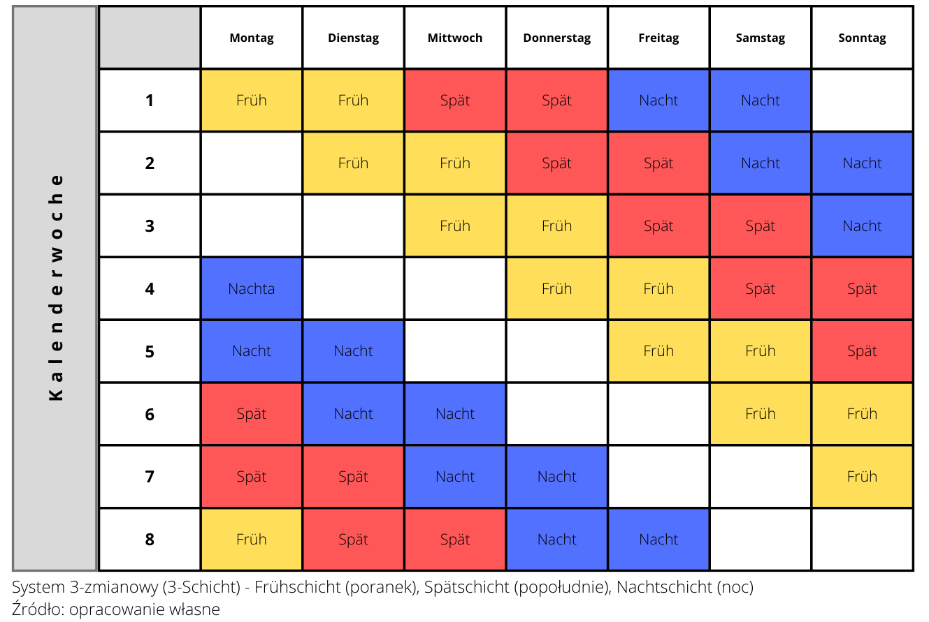 grafik czasu pracy w niemczech w ciaglym systemie zmianowym