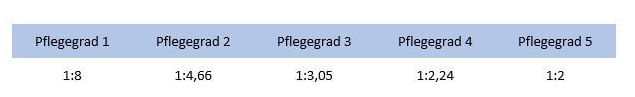 pflegegrad